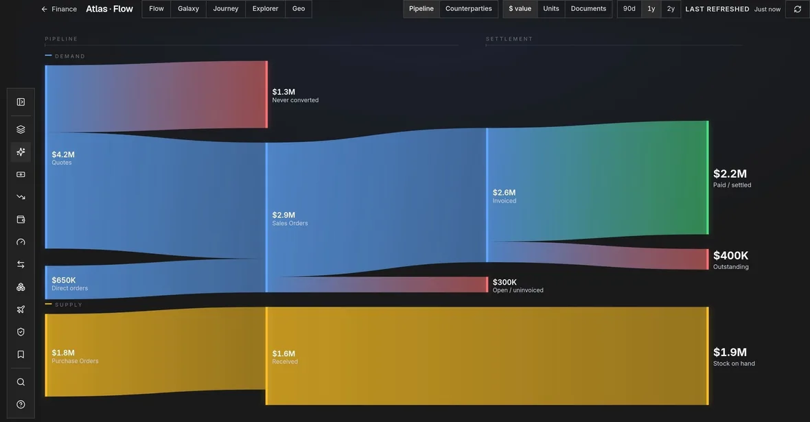 Atlas Flow: quotes, sales orders, invoices, and purchase orders as a money-flow diagram